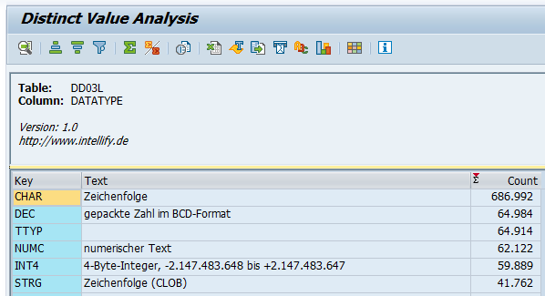 Ergebnis der Analyse mit dem ABAP Report für die Tabelle DD03L und der Spalte DATA_TYPE